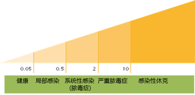 降钙素原（PCT）检测可有效指导抗生素使用