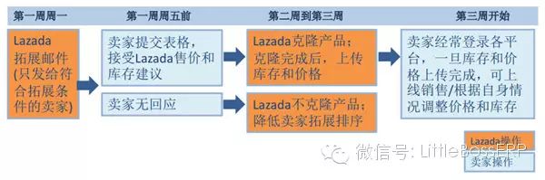 Lazada即将关闭第三方物流，印尼站价格要以“000”为结尾