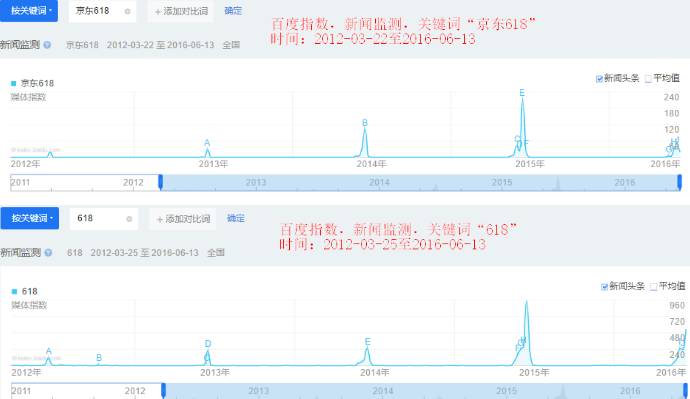 618的关注度在下降，苏宁紧盯京东拼价格