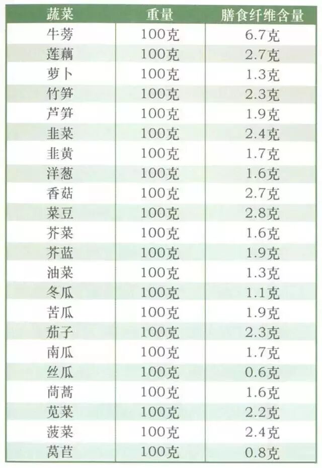 《中国居民膳食纤维摄入指南》：看完这个再吃吧！
