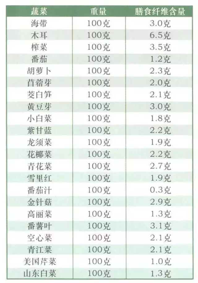 《中国居民膳食纤维摄入指南》：看完这个再吃吧！