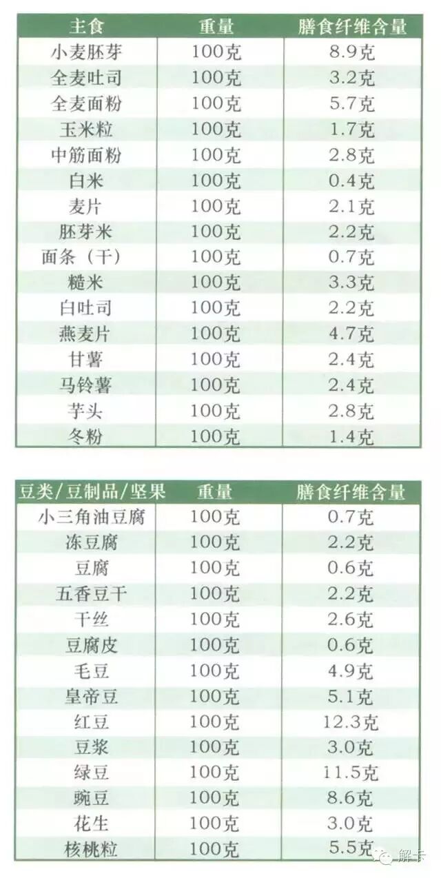《中国居民膳食纤维摄入指南》：看完这个再吃吧！