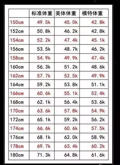 最新男女标准体重对照表 别瞎减肥了 中药减肥瘦身肚脐贴 志在永恒 新浪博客