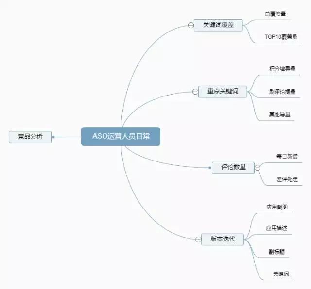 ASO日常 | 关键词+评论+版本迭代+竞品分析+……