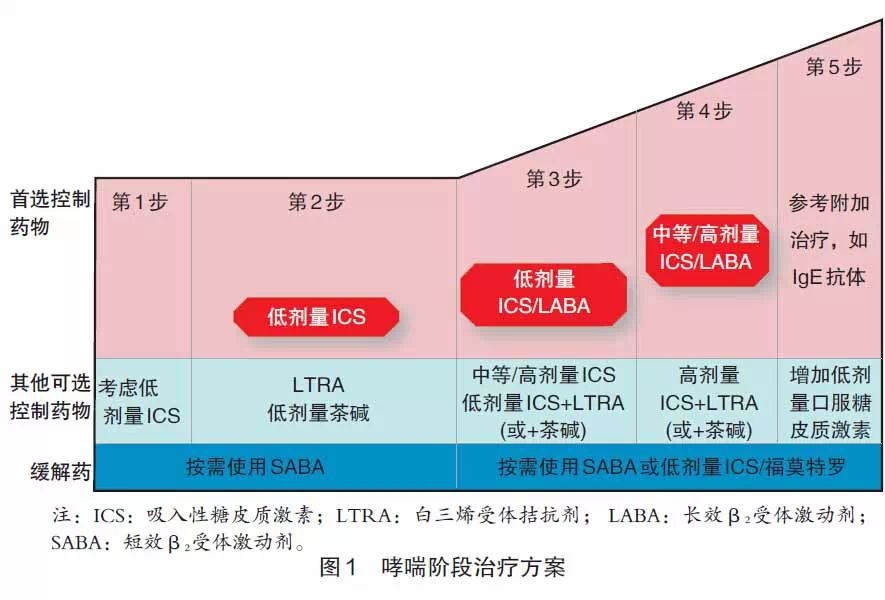 如何区别慢阻肺 肺气肿 支气管哮喘 慢性支气管炎 中国社区医师官网