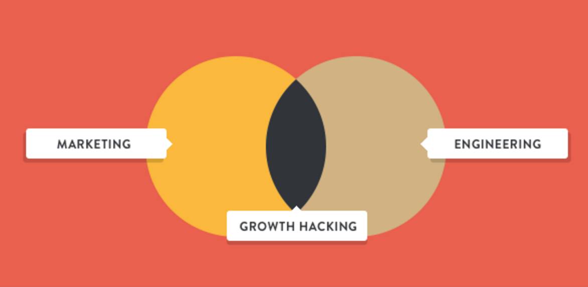 初創(chuàng)公司如何利用Growth Hacker實(shí)現(xiàn)加速？比如，Airbnb