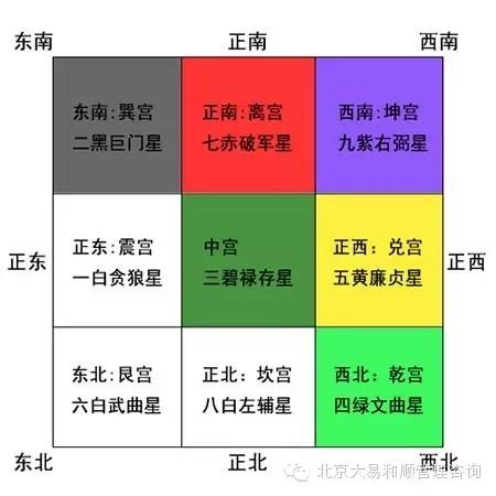 刘易辰 15家居方位吉凶 正西为大凶 文章