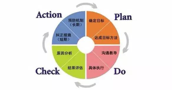 采购优化管理工具PDCA的循环之轮 