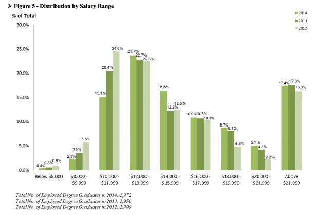 【香港留学】 看看香港八校毕业生工作后到底能挣多少？