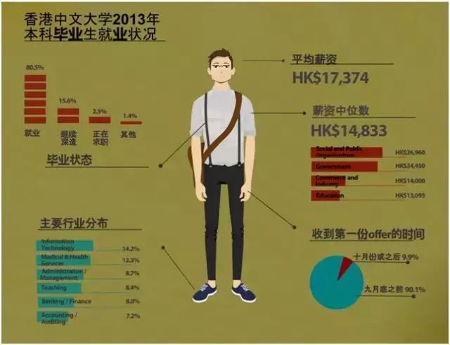 【香港留学】 看看香港八校毕业生工作后到底能挣多少？