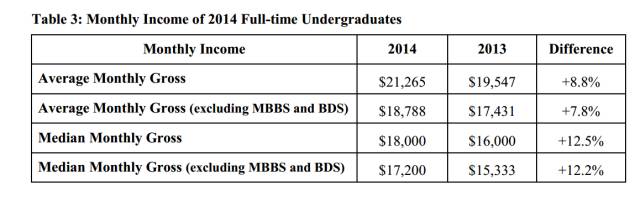 【香港留学】 看看香港八校毕业生工作后到底能挣多少？
