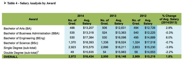 【香港留学】 看看香港八校毕业生工作后到底能挣多少？