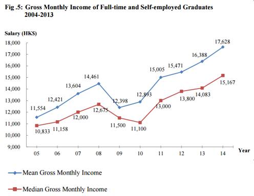 【香港留学】 看看香港八校毕业生工作后到底能挣多少？