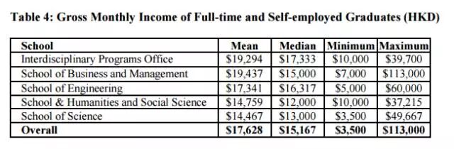 【香港留学】 看看香港八校毕业生工作后到底能挣多少？