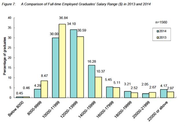 【香港留学】 看看香港八校毕业生工作后到底能挣多少？