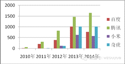 国内几家知名IT公司在2010年至2014年的专利公开数量