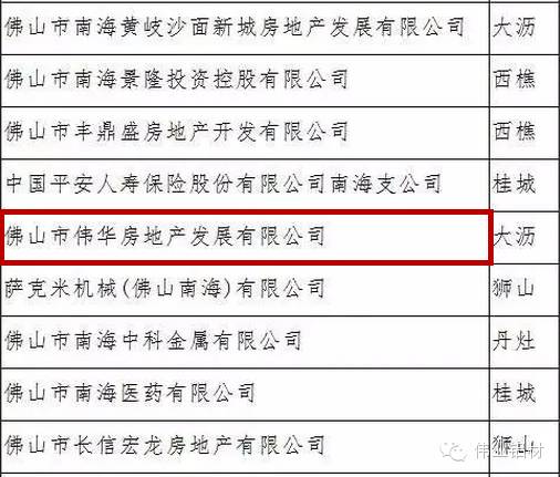 佛山偉華房地產(chǎn)獲南海“2015年度納稅超1000萬元企業(yè)”榮譽(yù)稱號