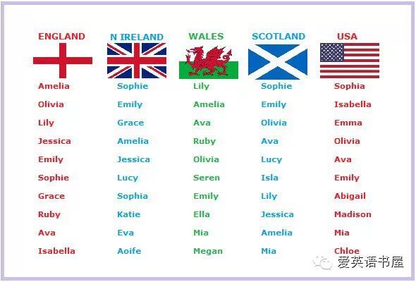 你的英文名够酷吗 美国十大流行宝宝名字 附赠英语国家十大流行名字 文章