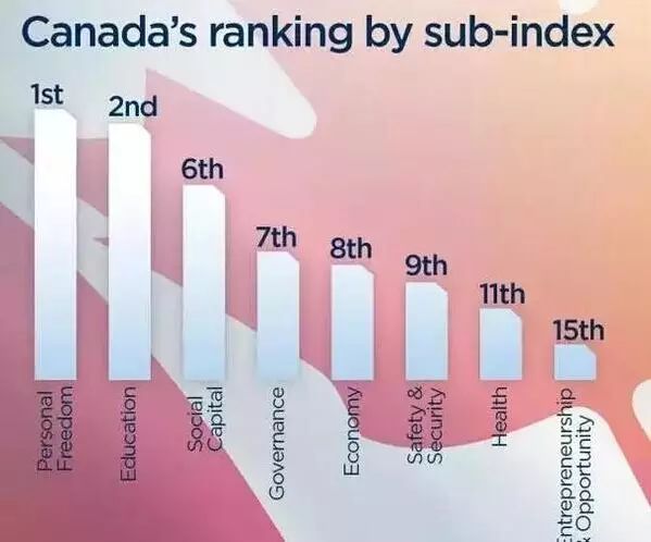 加拿大荣获较自由移民国家的原因是？