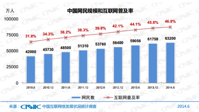 中国互联网络发展状况统计报告（最新）