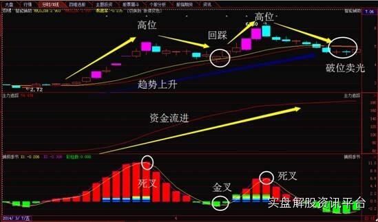 【精华帖】经过14年牛市熊市考验而获得并不断完善的一套经典盈利模式分享