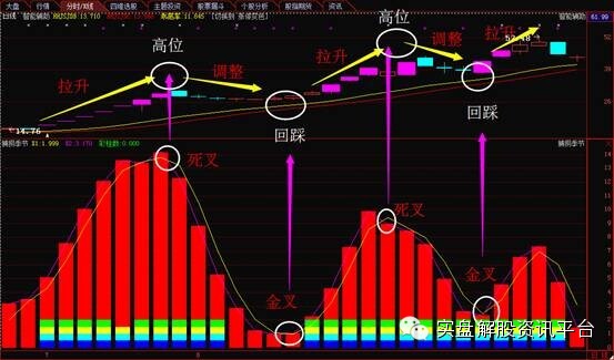 【精华帖】经过14年牛市熊市考验而获得并不断完善的一套经典盈利模式分享