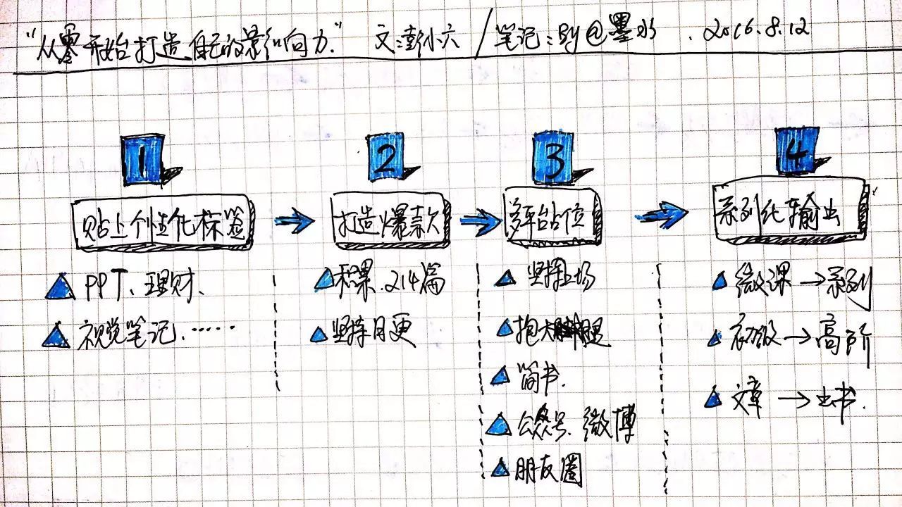 彭小六文章笔记