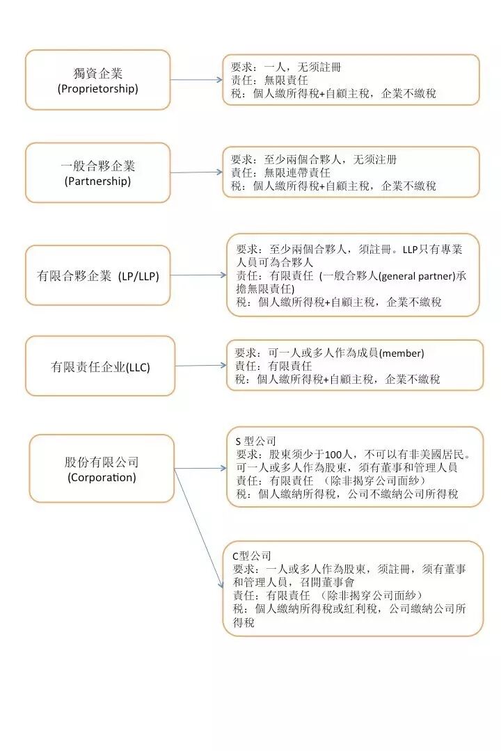 中国人怎样在美国创业之二－谈在美国成立各种公司的利弊