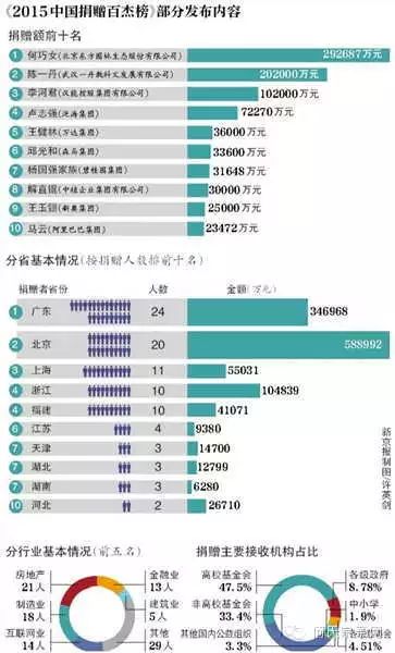 2015捐赠榜：何巧女第1名 王健林第5马云第10