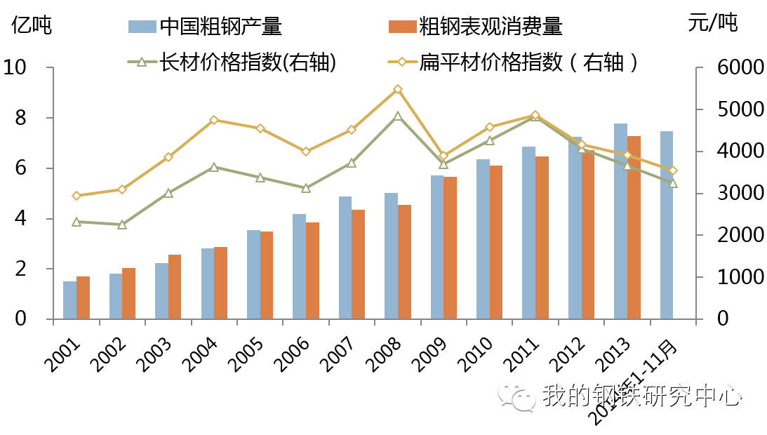 15年中国钢材价格走势预测报告 钢铁资讯 钢铁王国网