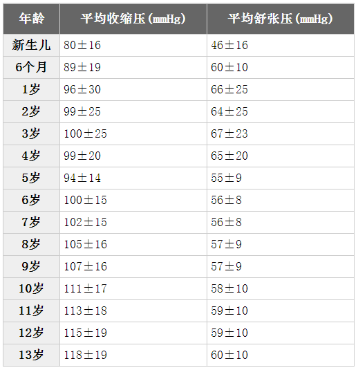 一张表格了解小儿各年龄平均血压