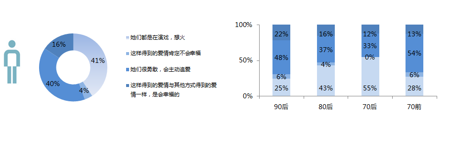 大数据解读剩女现象：谁遗忘了她们的爱情？_剩女_05