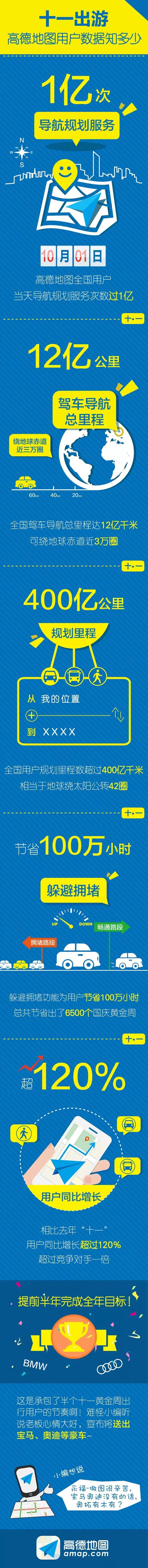 高德地图增速超百度一倍 秘密研发新一代一体化引擎_高德