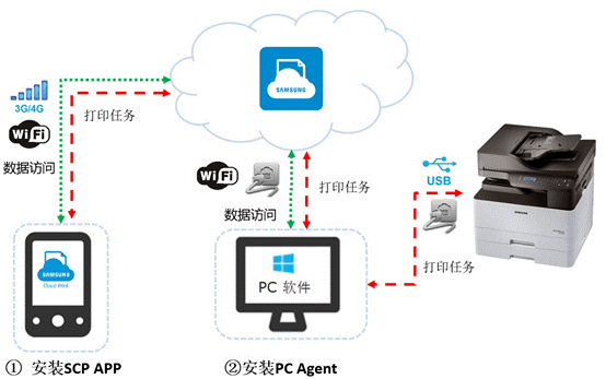 生活在别处——“Samsung Cloud Print”云打印体验_云打印