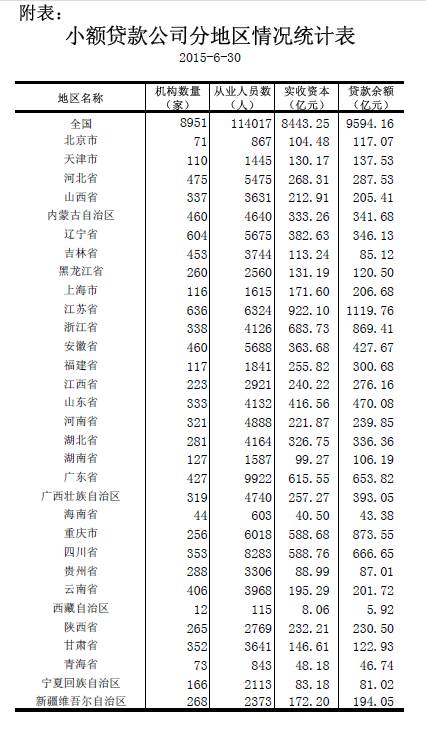 央行发布2015年上半年全国小额贷款公司统计数据报告