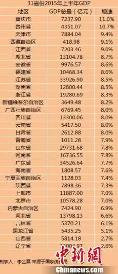 31省份上半年GDP出炉 广东总量全国最高