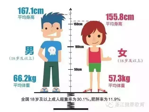 神马 浙江人的平均身高竟然排在全国 热备资讯