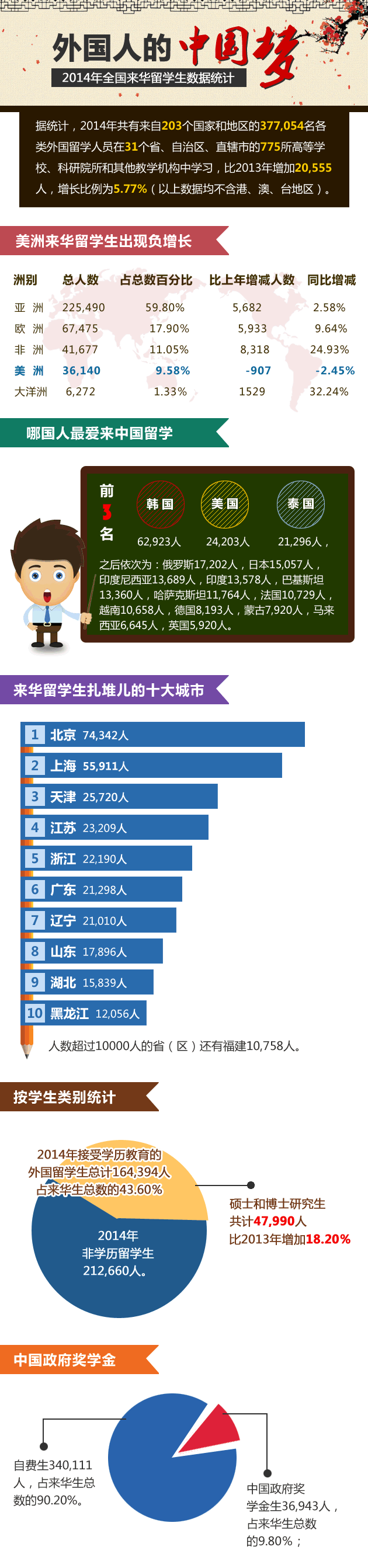 近38万在华"洋学生" 猜猜哪国人最爱来中国留学