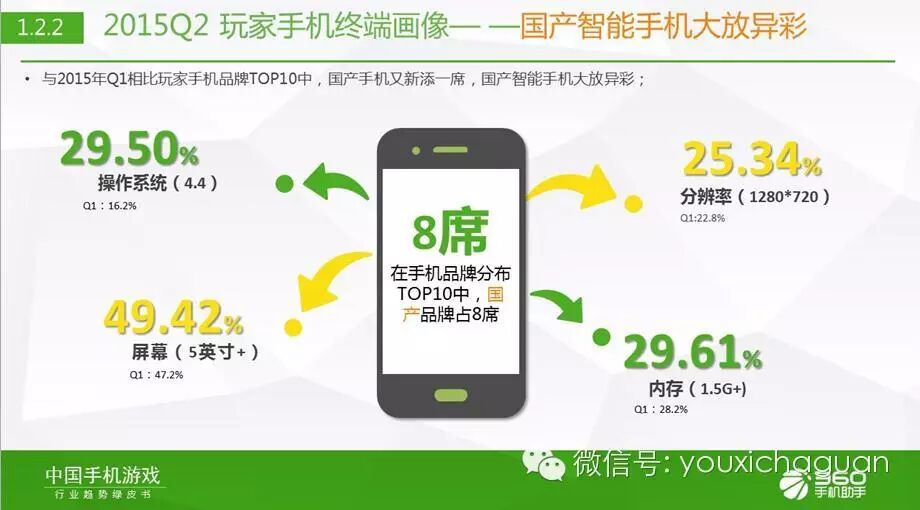 360 发布Q2《中国手机游戏行业趋势绿皮书》 大数据解读手游趋势