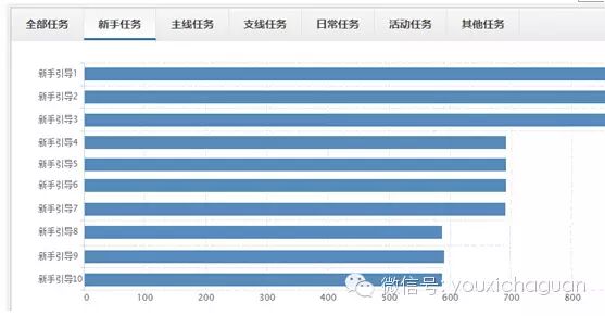 Data View 丨DataEye：游戏运营如何防“坑”防流失