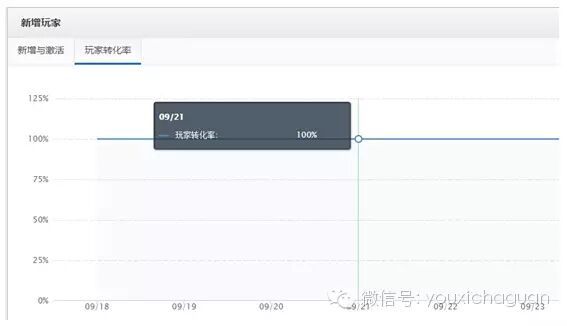 Data View 丨DataEye：游戏运营如何防“坑”防流失