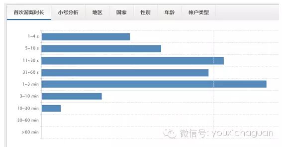 Data View 丨DataEye：游戏运营如何防“坑”防流失
