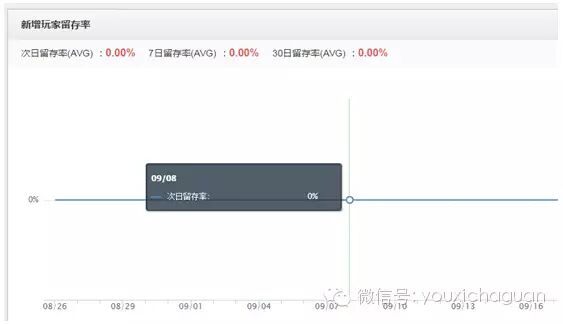 Data View 丨DataEye：游戏运营如何防“坑”防流失