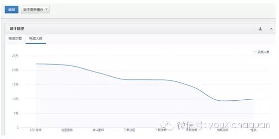 Data View 丨DataEye：游戏运营如何防“坑”防流失