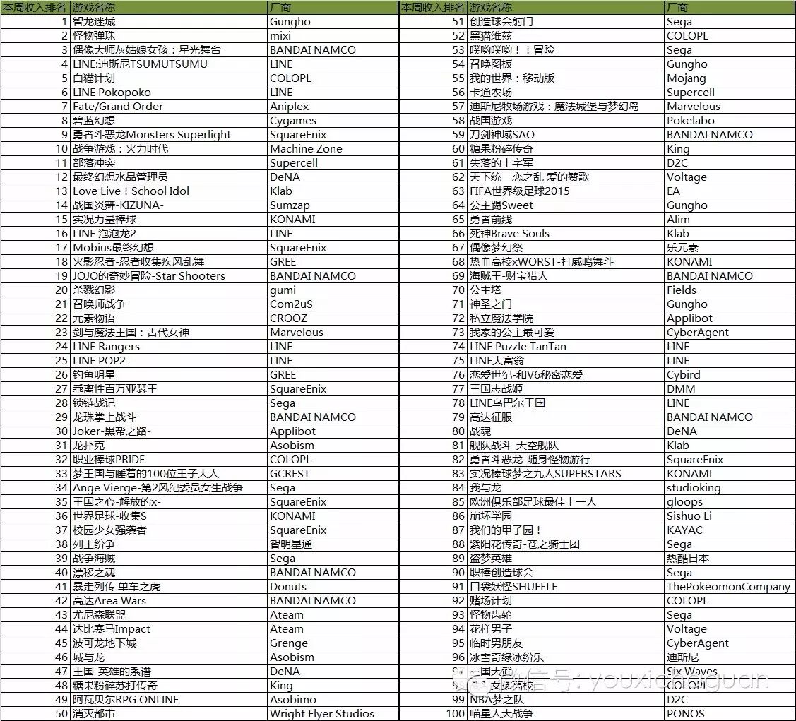 【茶话日本】圈钱大师上架圈钱，版权作实力是否真的强劲--本周日本iPhone收入榜分析