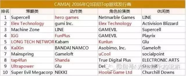 【茶馆日报】印尼手游市场：5款中国公司游戏跻身Top20