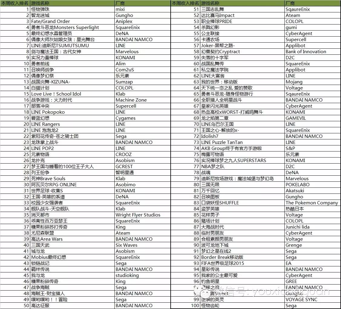 【茶话日本】未能有任何新作上榜的一周日区收入榜单，近期新晋产品表现颓势