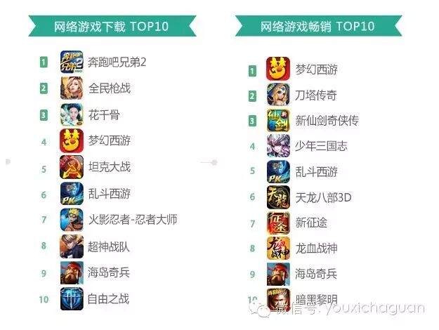 360手游6月指数报告：网游下载榜大换血 《奔跑吧兄弟2》问鼎榜首