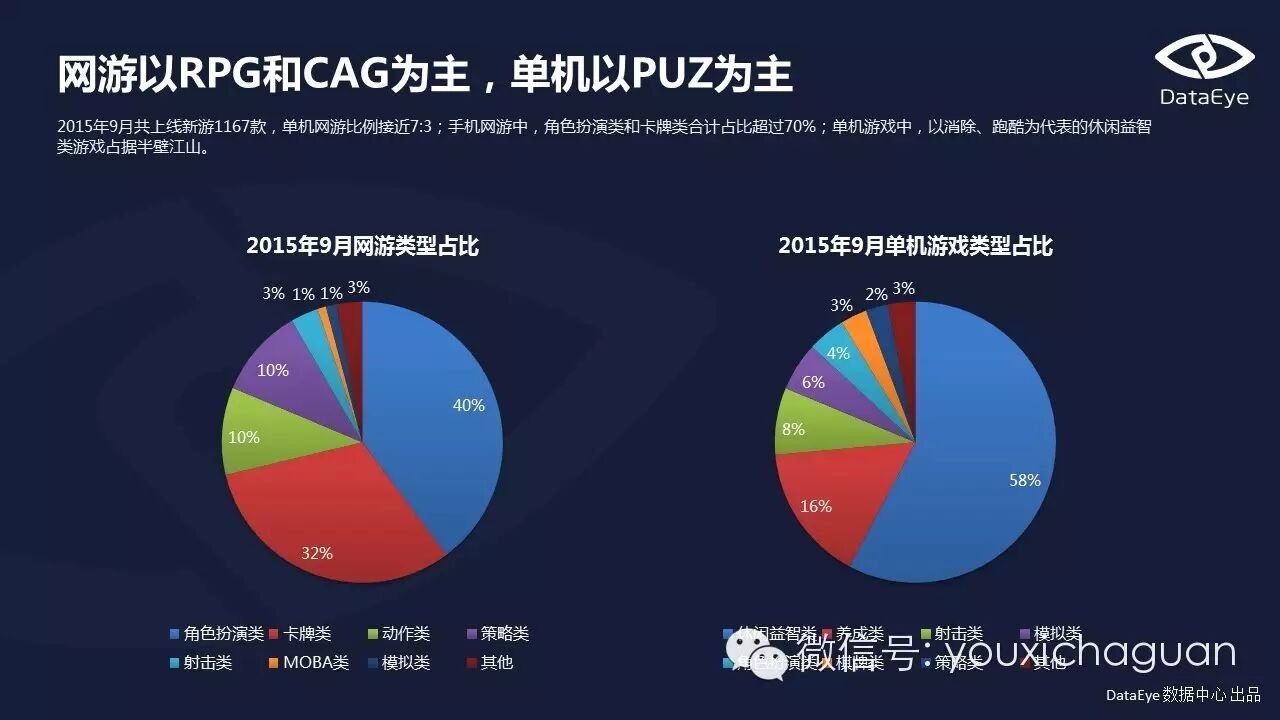 【Game Data】DataEye2015Q3手游数据报告