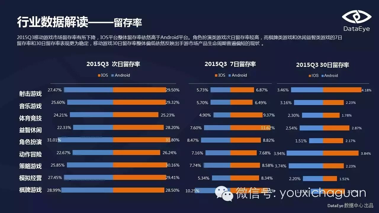 【Game Data】DataEye2015Q3手游数据报告